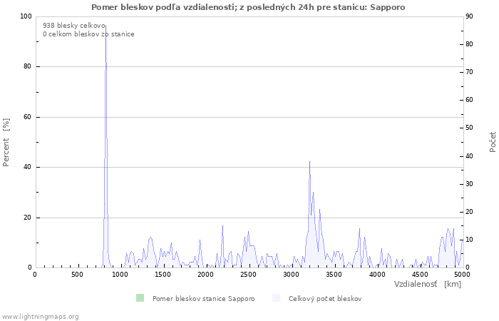 Grafy: Pomer bleskov podľa vzdialenosti;