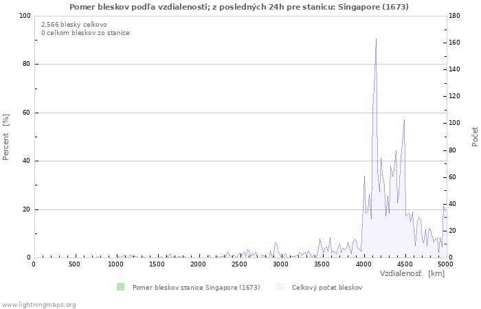 Grafy: Pomer bleskov podľa vzdialenosti;