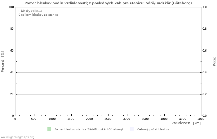 Grafy: Pomer bleskov podľa vzdialenosti;