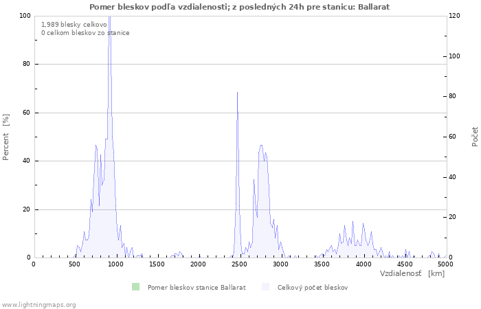 Grafy: Pomer bleskov podľa vzdialenosti;