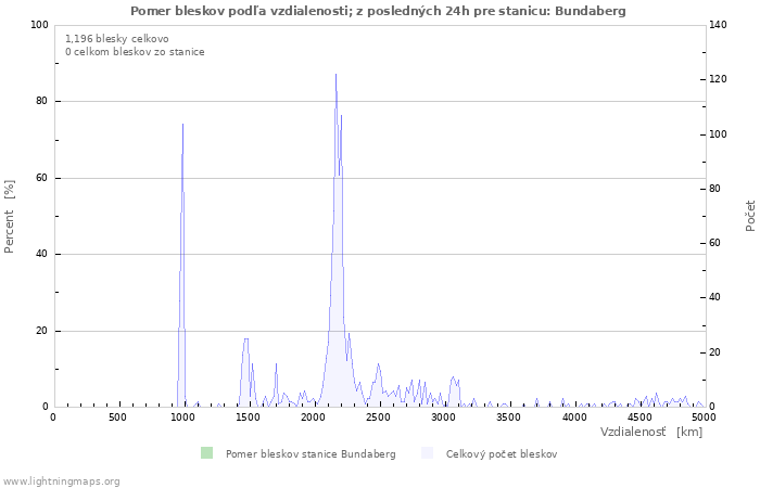 Grafy: Pomer bleskov podľa vzdialenosti;