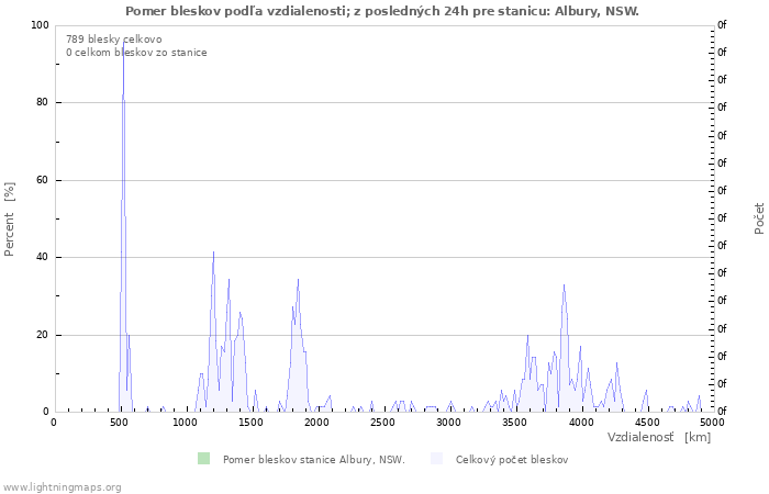 Grafy: Pomer bleskov podľa vzdialenosti;