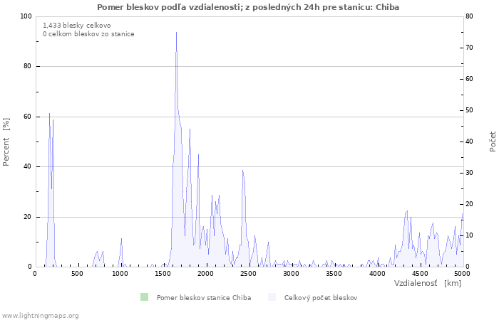 Grafy: Pomer bleskov podľa vzdialenosti;