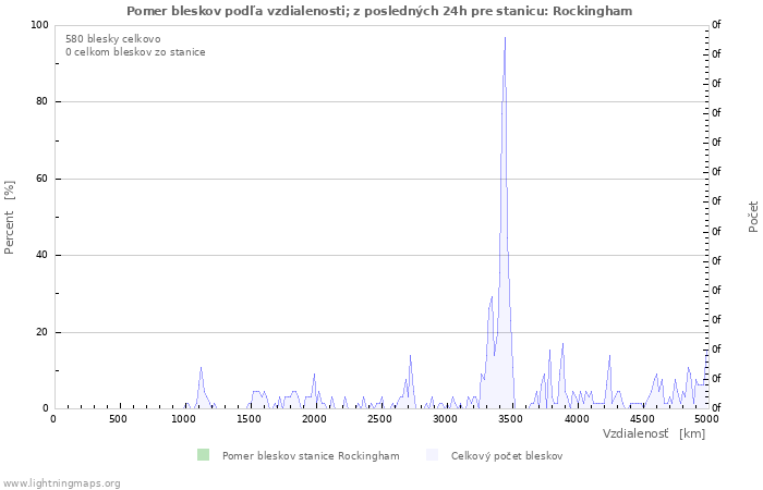 Grafy: Pomer bleskov podľa vzdialenosti;