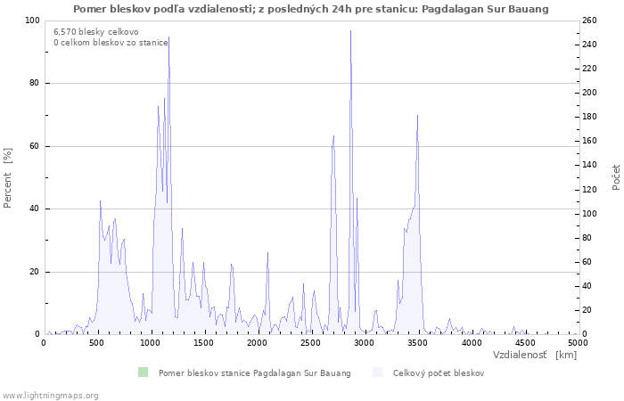 Grafy: Pomer bleskov podľa vzdialenosti;