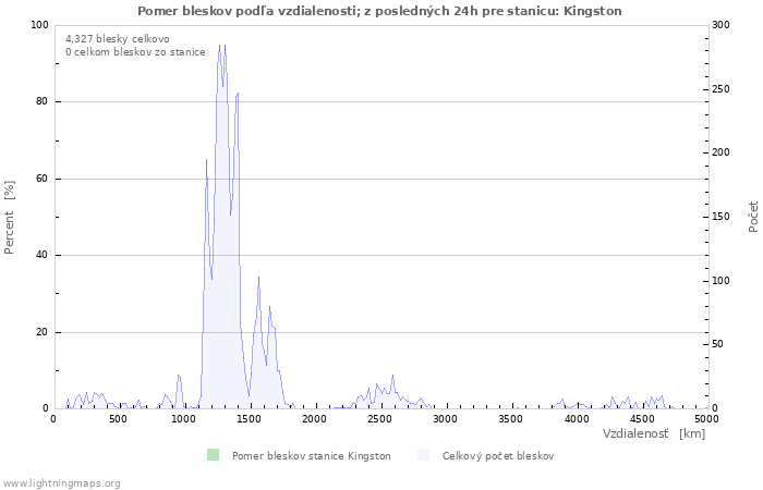 Grafy: Pomer bleskov podľa vzdialenosti;