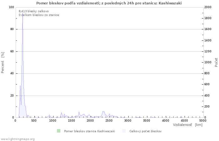 Grafy: Pomer bleskov podľa vzdialenosti;