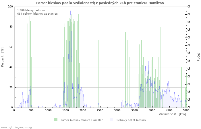 Grafy: Pomer bleskov podľa vzdialenosti;