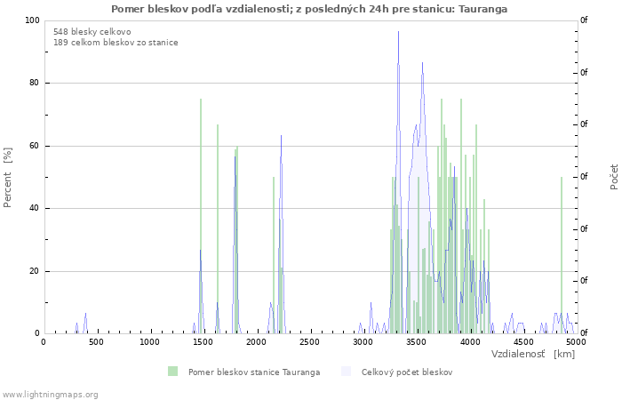 Grafy: Pomer bleskov podľa vzdialenosti;