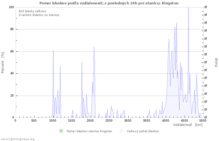 Grafy: Pomer bleskov podľa vzdialenosti;