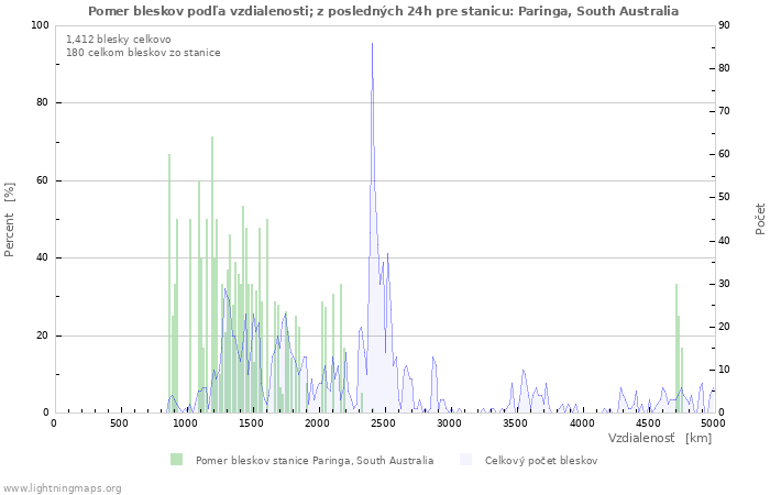Grafy: Pomer bleskov podľa vzdialenosti;