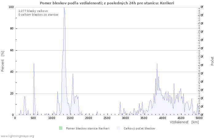 Grafy: Pomer bleskov podľa vzdialenosti;
