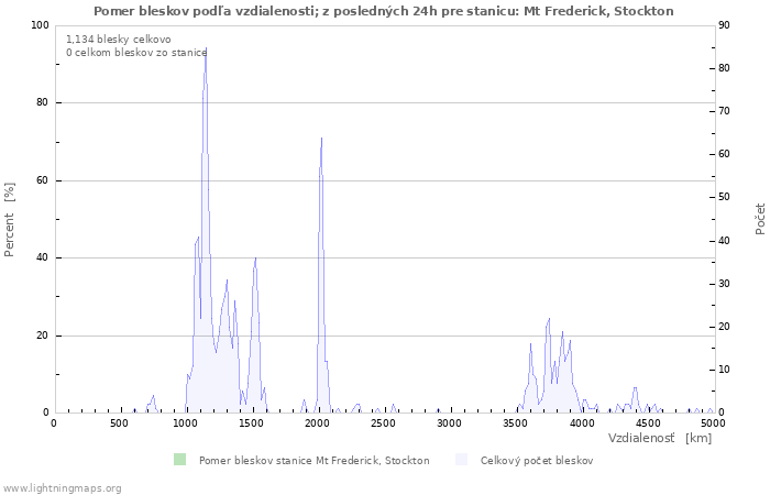 Grafy: Pomer bleskov podľa vzdialenosti;