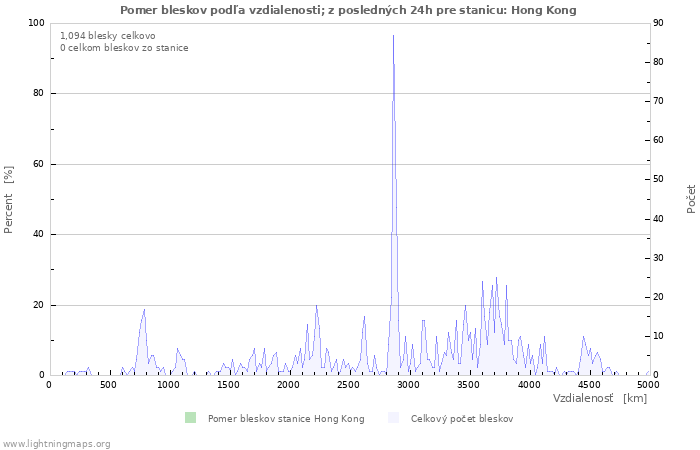 Grafy: Pomer bleskov podľa vzdialenosti;