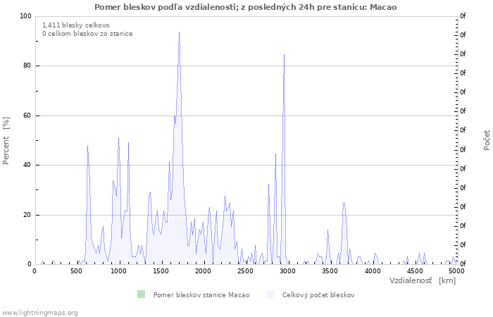 Grafy: Pomer bleskov podľa vzdialenosti;