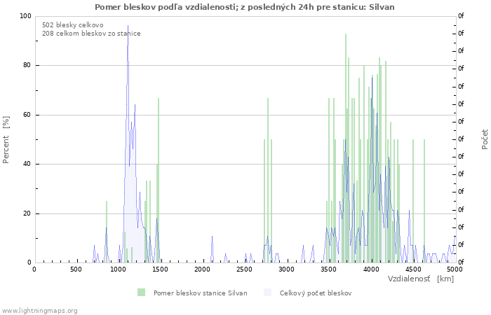 Grafy: Pomer bleskov podľa vzdialenosti;