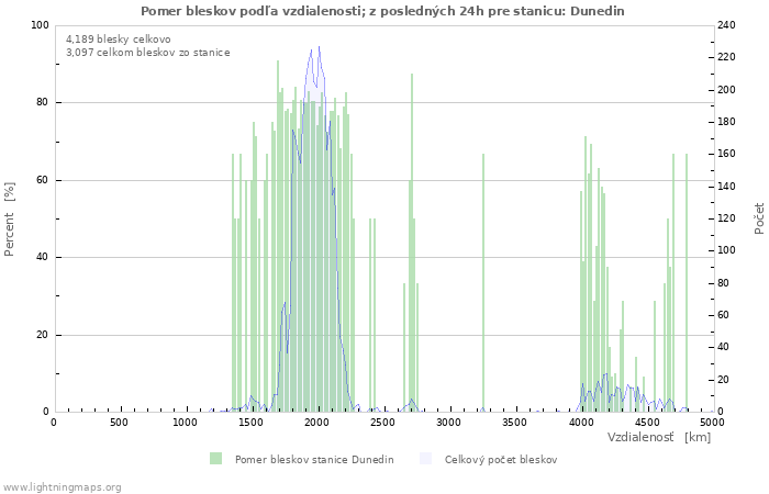 Grafy: Pomer bleskov podľa vzdialenosti;