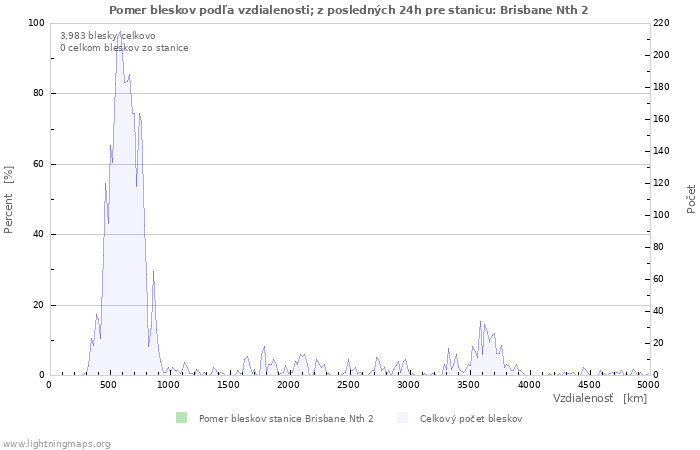 Grafy: Pomer bleskov podľa vzdialenosti;