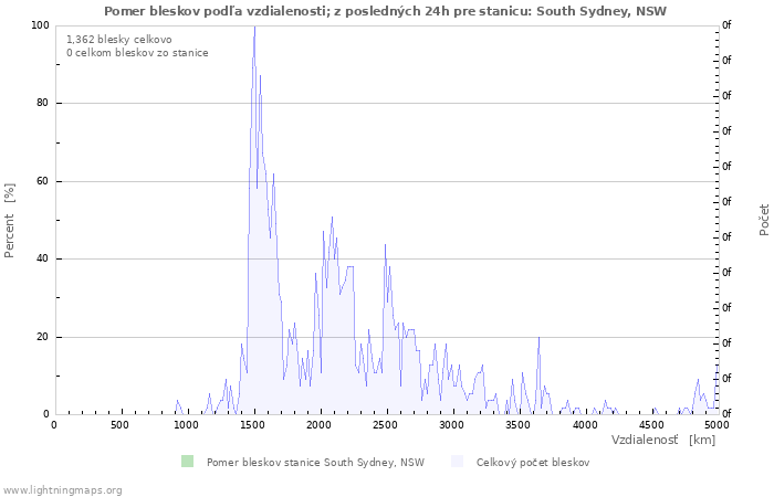 Grafy: Pomer bleskov podľa vzdialenosti;