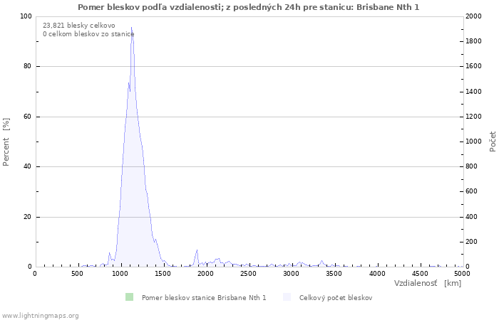Grafy: Pomer bleskov podľa vzdialenosti;