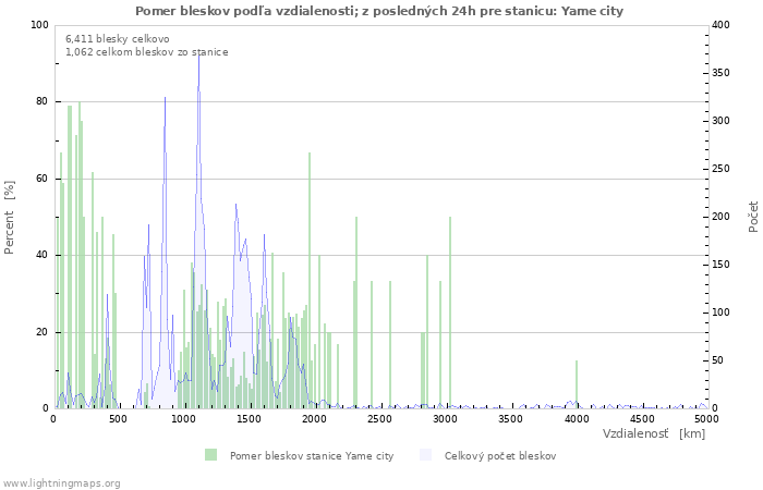 Grafy: Pomer bleskov podľa vzdialenosti;