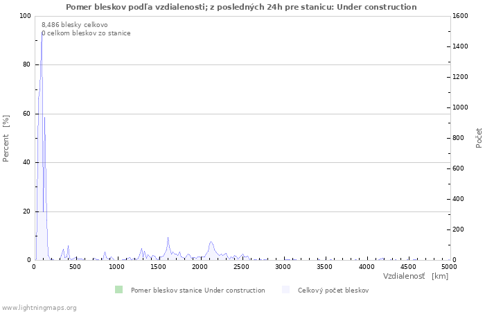 Grafy: Pomer bleskov podľa vzdialenosti;