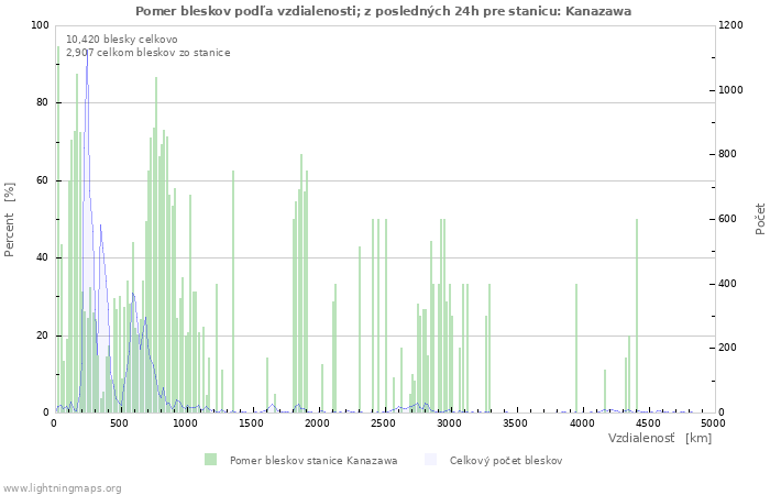 Grafy: Pomer bleskov podľa vzdialenosti;