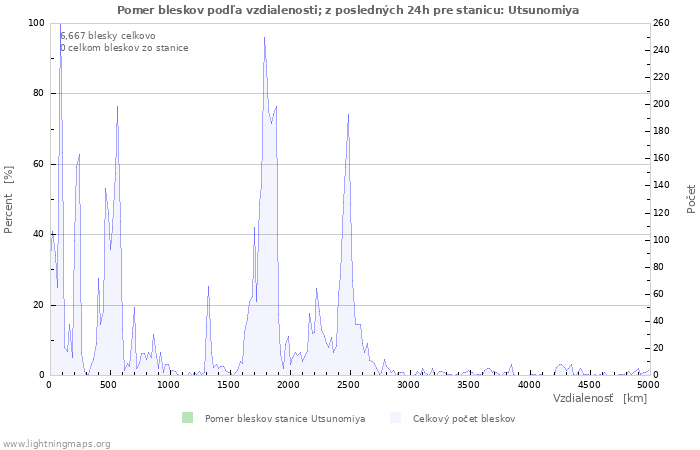 Grafy: Pomer bleskov podľa vzdialenosti;