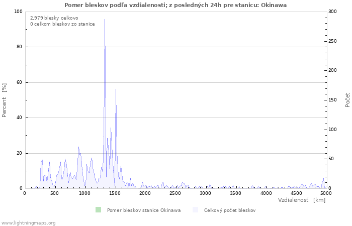 Grafy: Pomer bleskov podľa vzdialenosti;