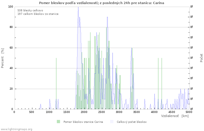 Grafy: Pomer bleskov podľa vzdialenosti;
