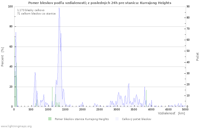 Grafy: Pomer bleskov podľa vzdialenosti;