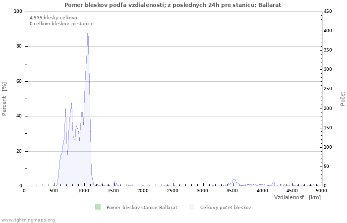 Grafy: Pomer bleskov podľa vzdialenosti;