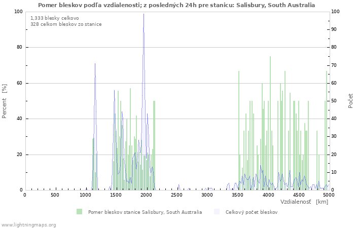 Grafy: Pomer bleskov podľa vzdialenosti;
