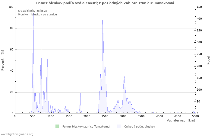 Grafy: Pomer bleskov podľa vzdialenosti;