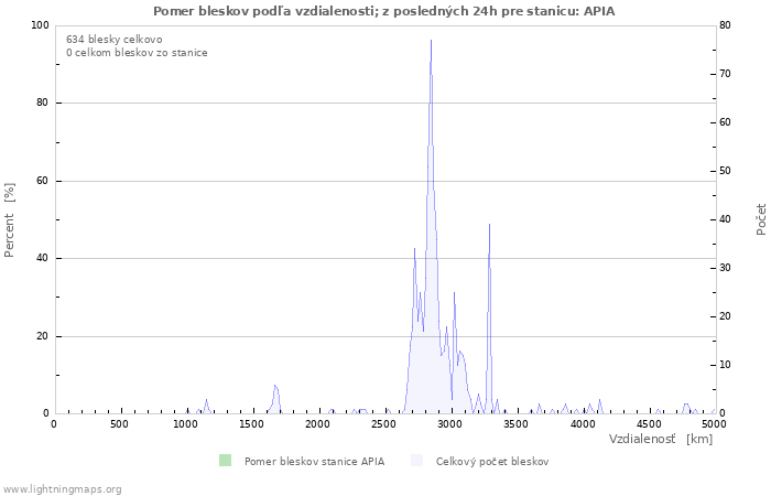 Grafy: Pomer bleskov podľa vzdialenosti;