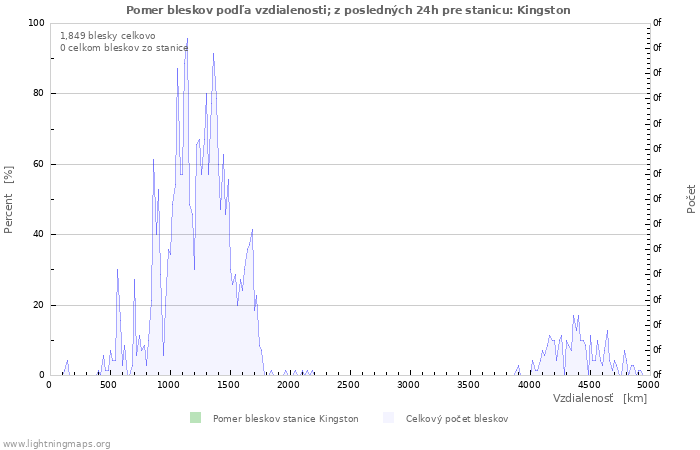 Grafy: Pomer bleskov podľa vzdialenosti;