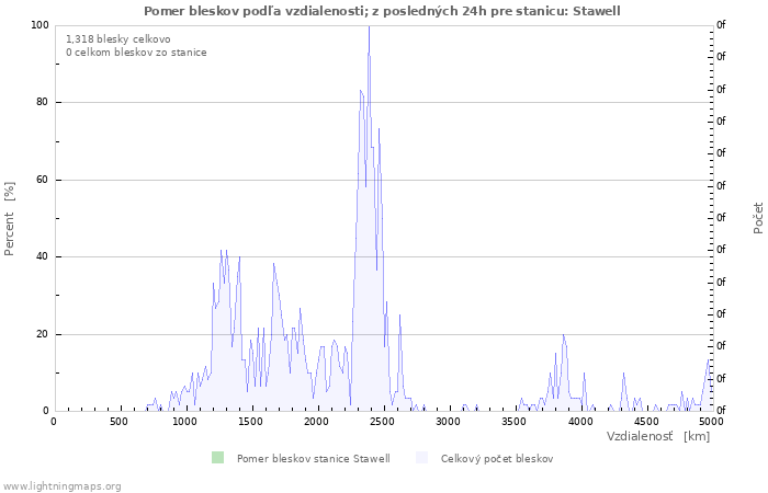 Grafy: Pomer bleskov podľa vzdialenosti;