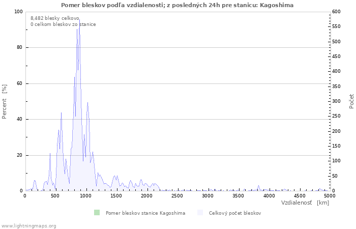 Grafy: Pomer bleskov podľa vzdialenosti;