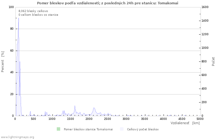 Grafy: Pomer bleskov podľa vzdialenosti;