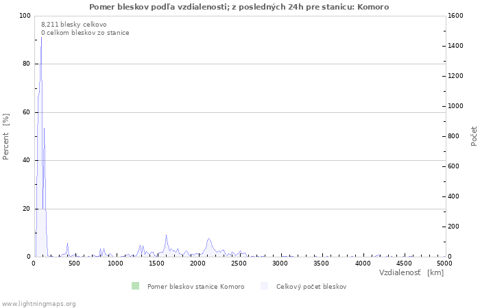 Grafy: Pomer bleskov podľa vzdialenosti;