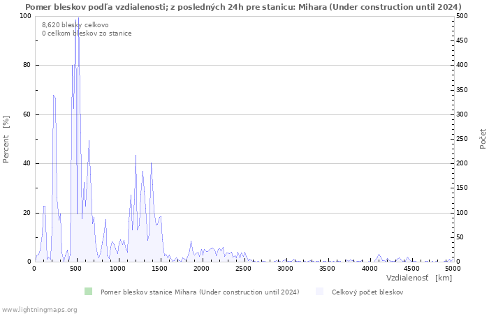 Grafy: Pomer bleskov podľa vzdialenosti;