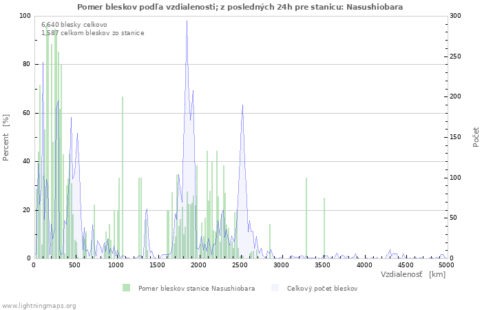 Grafy: Pomer bleskov podľa vzdialenosti;