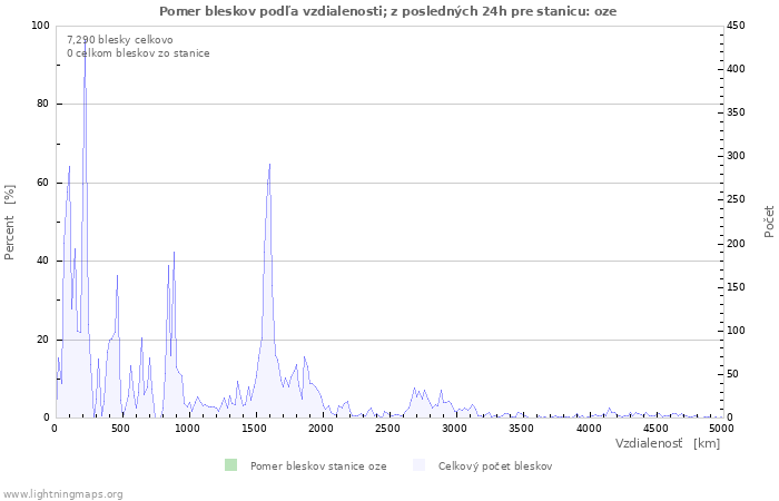 Grafy: Pomer bleskov podľa vzdialenosti;