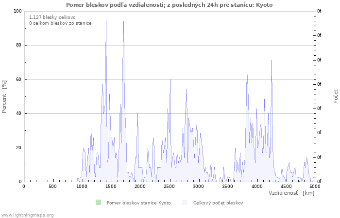 Grafy: Pomer bleskov podľa vzdialenosti;