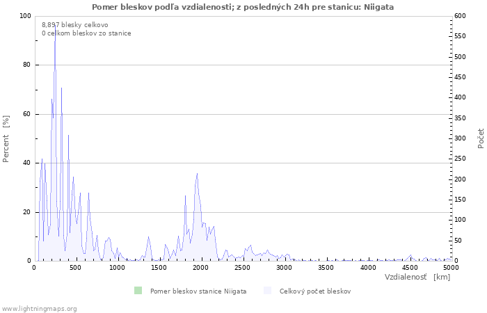 Grafy: Pomer bleskov podľa vzdialenosti;