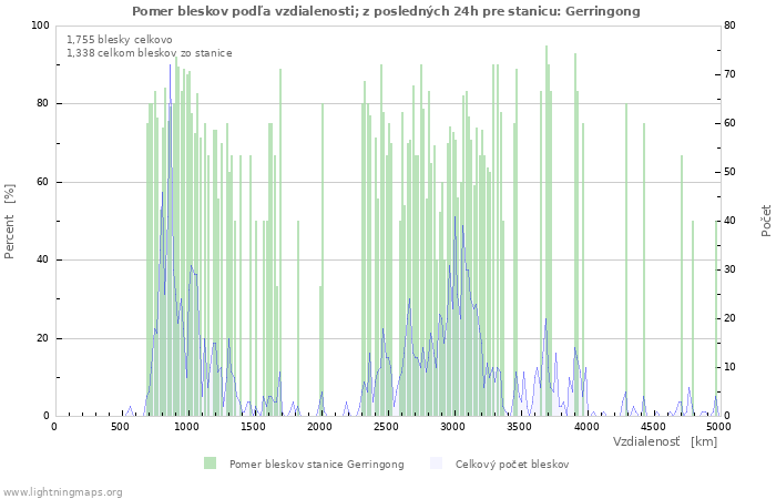 Grafy: Pomer bleskov podľa vzdialenosti;