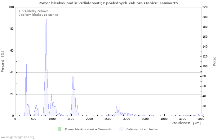 Grafy: Pomer bleskov podľa vzdialenosti;