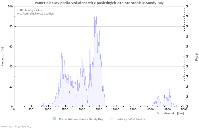 Grafy: Pomer bleskov podľa vzdialenosti;