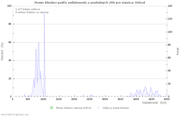 Grafy: Pomer bleskov podľa vzdialenosti;