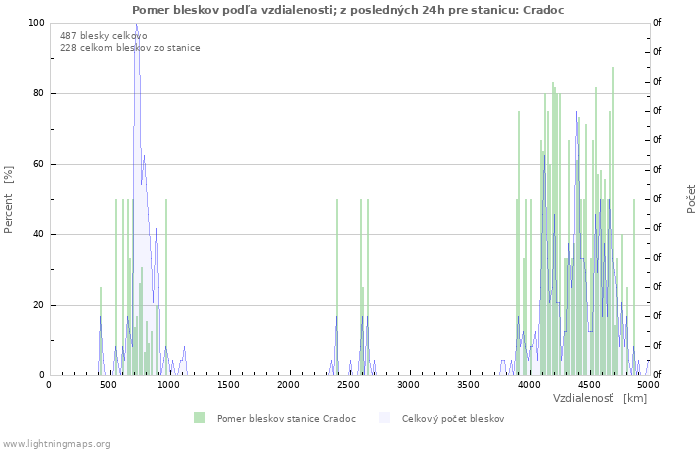 Grafy: Pomer bleskov podľa vzdialenosti;